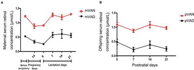 Vitamin A Deficiency in the Early-Life Periods Alters a Diversity of the Colonic Mucosal Microbiota in Rats